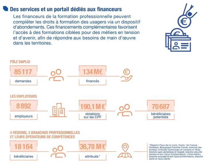 Archive complémentaire des chiffres clés Mon Compte Formation en 2022