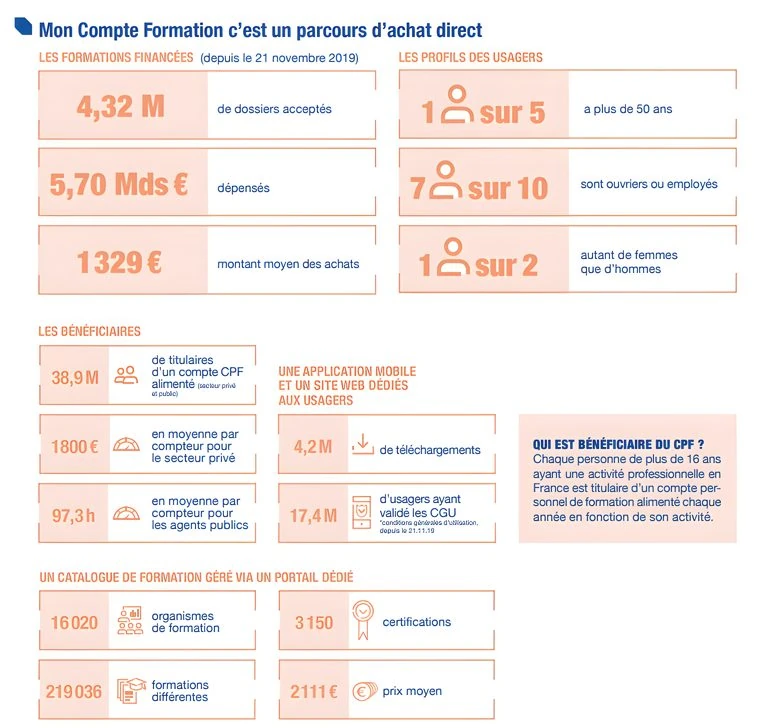 Archive des chiffres clés Mon Compte Formation publiés en avril 2022