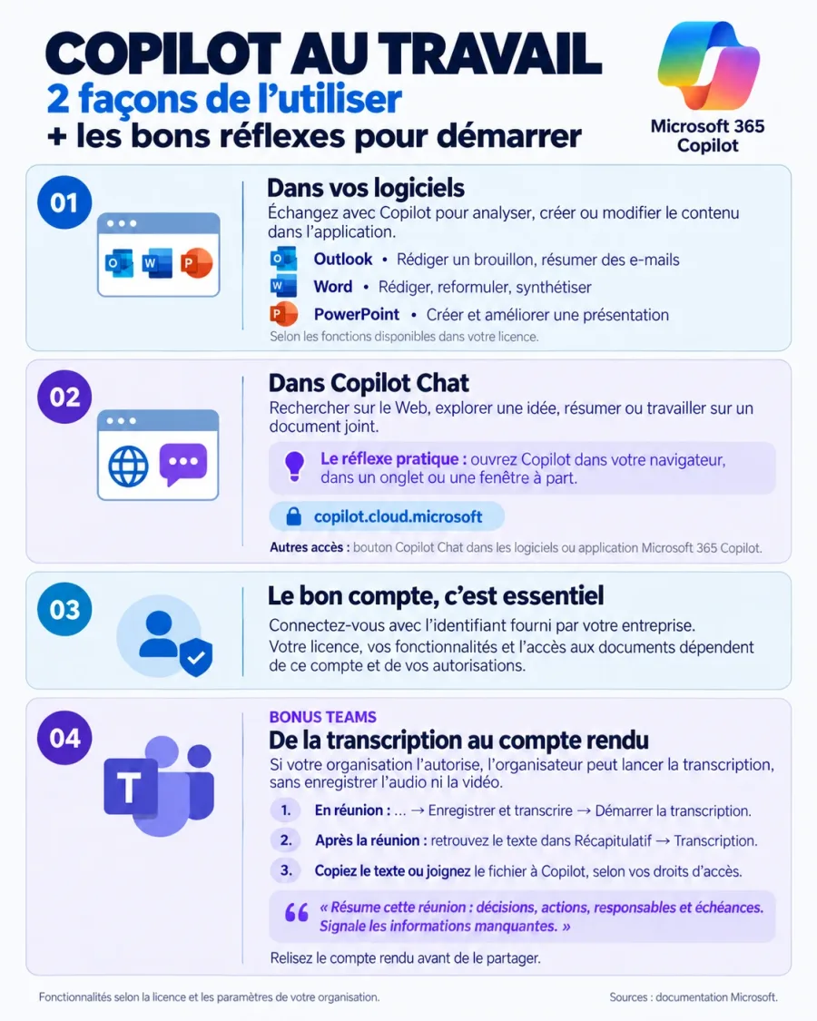 Infographie sur les 2 façons d'utiliser Microsoft 365 Copilot : dans les logiciels Office et dans Copilot Chat, plus la transcription Teams