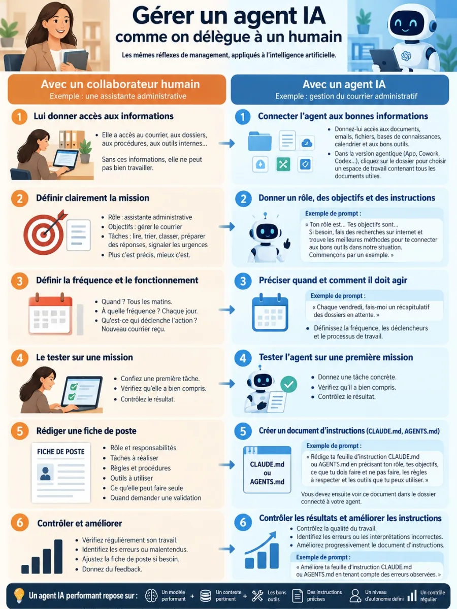 Infographie comparant la délégation à une assistante administrative et le pilotage d'un agent IA, en 6 étapes parallèles
