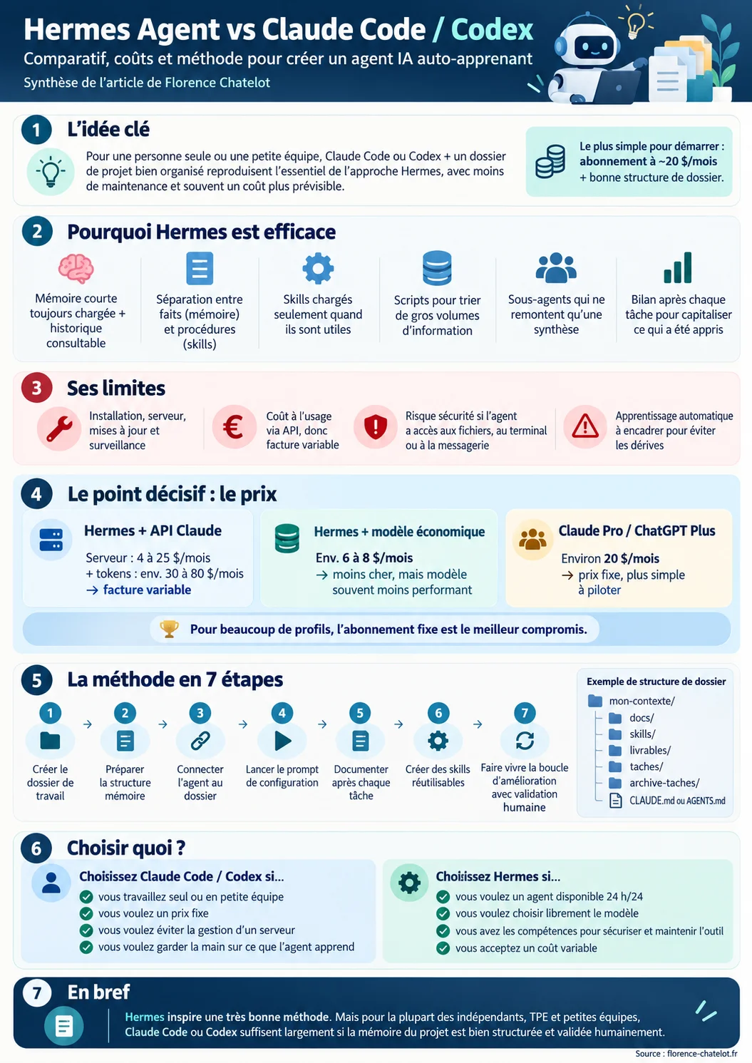 Infographie de synthèse : Hermes Agent contre Claude Code et Codex, avec les forces et limites de Hermes, le comparatif des prix, la méthode en 7 étapes et le guide de choix