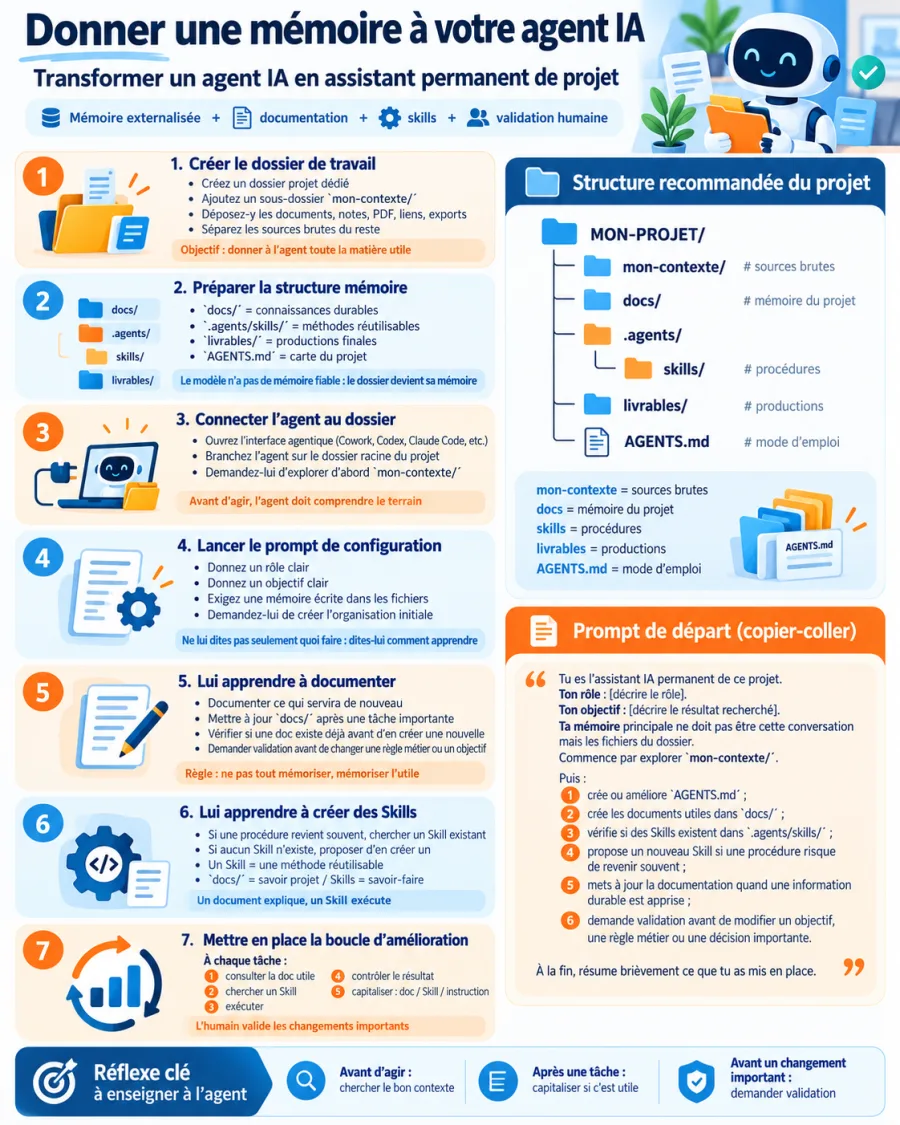 Infographie en 7 étapes pour donner une mémoire à un agent IA : dossier de travail, structure mémoire, docs, skills, AGENTS.md, prompt de configuration et boucle d'amélioration