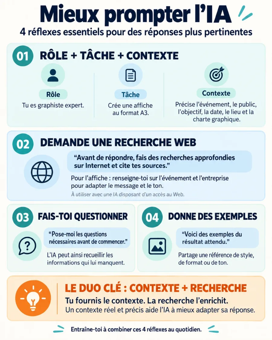 Infographie des 4 réflexes essentiels pour mieux prompter l'IA : rôle, tâche, contexte ; recherche web ; se faire questionner ; donner des exemples