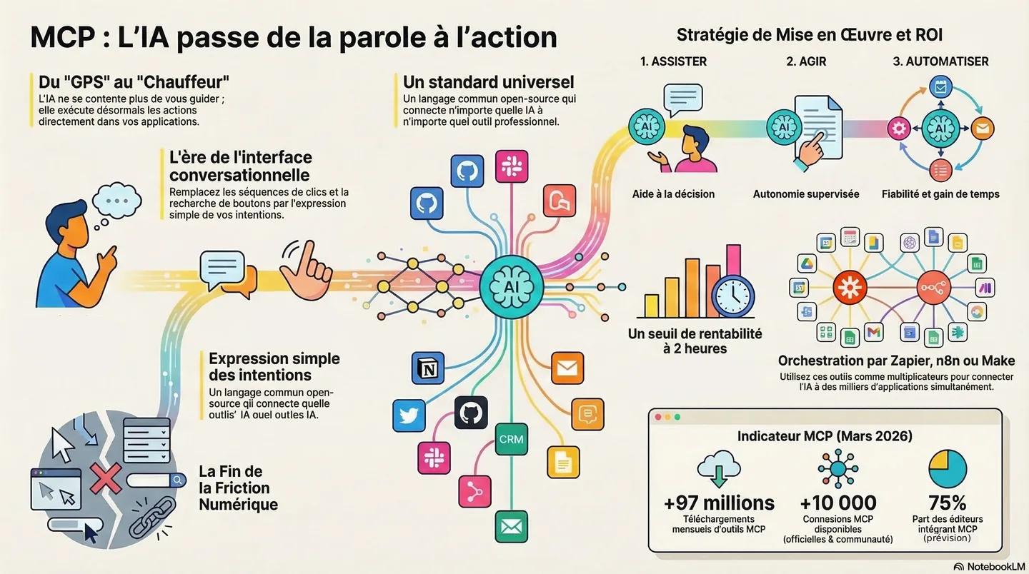 Tout savoir sur les MCP - Model Context Protocol