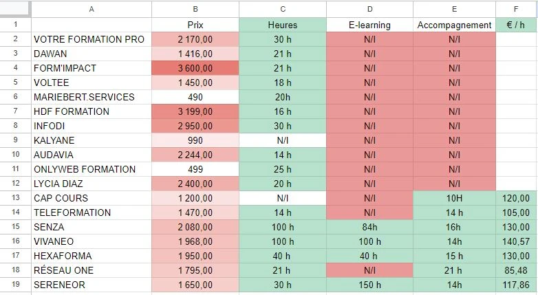 tableau comparatif des prix des formations wordpress cpf 2024